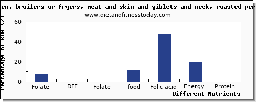 chart to show highest folate, dfe in folic acid in roasted chicken per 100g